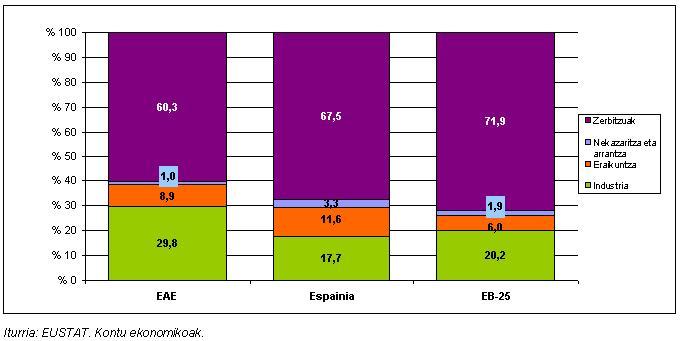 BEGaren sektore-banaketari buruzko grafikoa